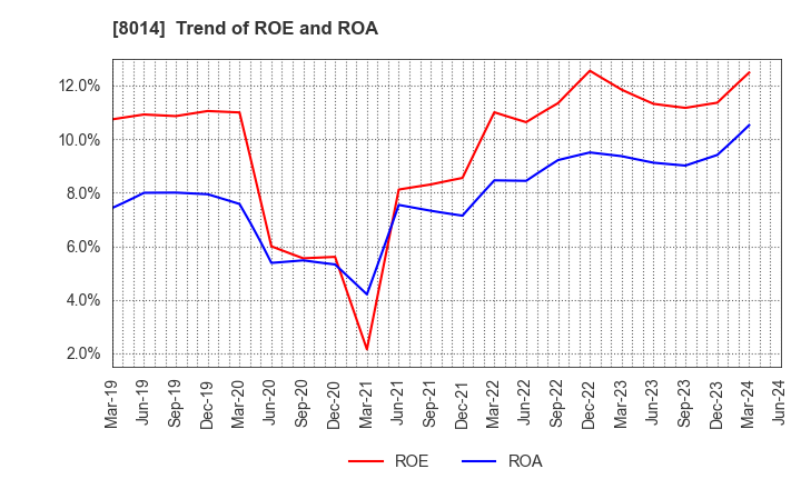 8014 CHORI CO.,LTD.: Trend of ROE and ROA