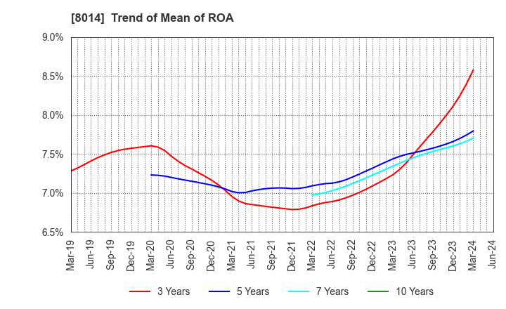 8014 CHORI CO.,LTD.: Trend of Mean of ROA