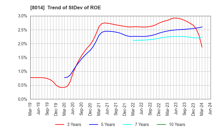 8014 CHORI CO.,LTD.: Trend of StDev of ROE