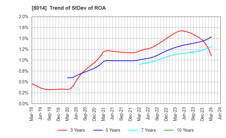 8014 CHORI CO.,LTD.: Trend of StDev of ROA