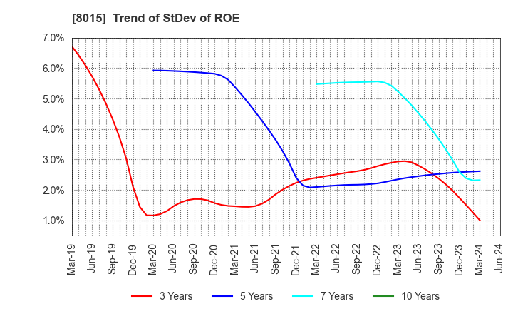 8015 TOYOTA TSUSHO CORPORATION: Trend of StDev of ROE
