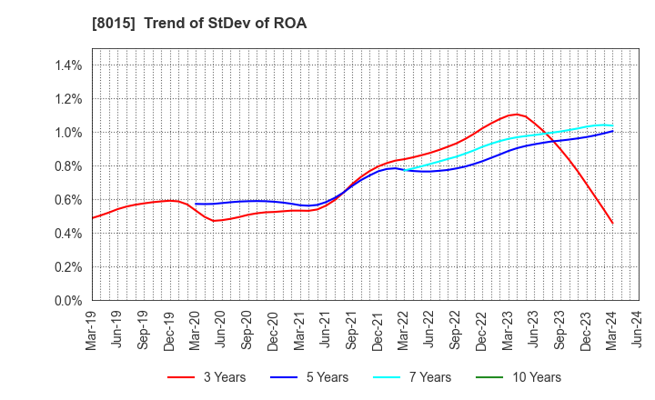 8015 TOYOTA TSUSHO CORPORATION: Trend of StDev of ROA
