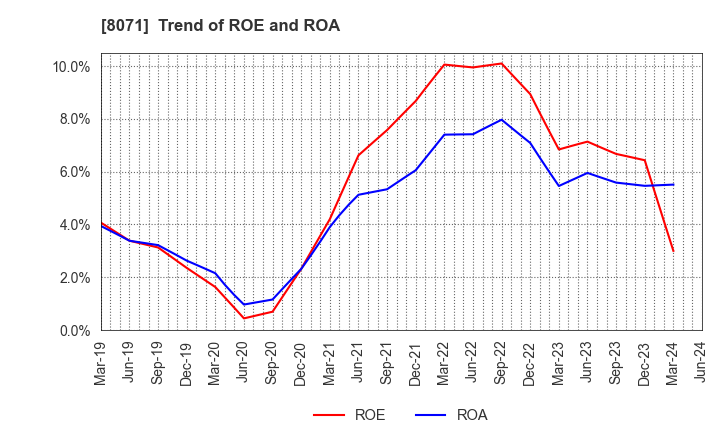 8071 TOKAI ELECTRONICS CO.,LTD.: Trend of ROE and ROA