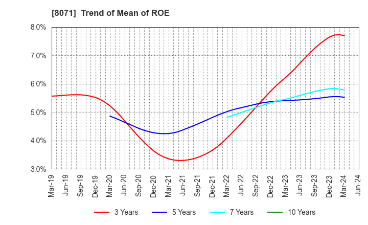 8071 TOKAI ELECTRONICS CO.,LTD.: Trend of Mean of ROE