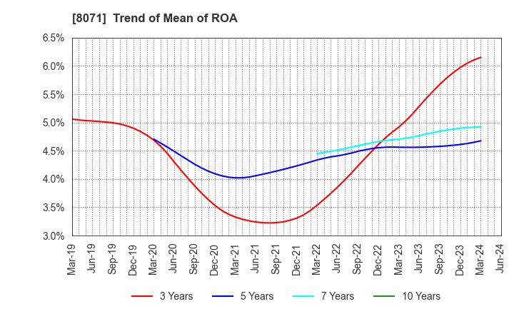 8071 TOKAI ELECTRONICS CO.,LTD.: Trend of Mean of ROA