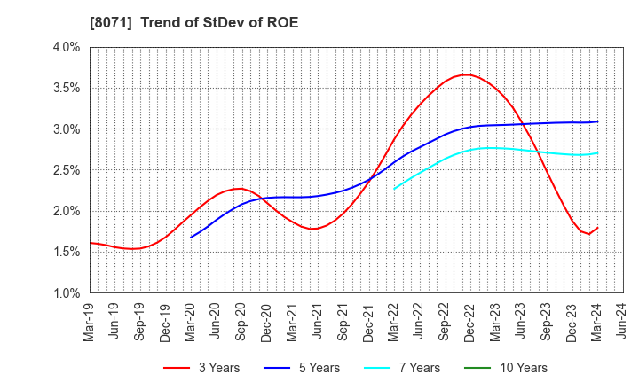 8071 TOKAI ELECTRONICS CO.,LTD.: Trend of StDev of ROE