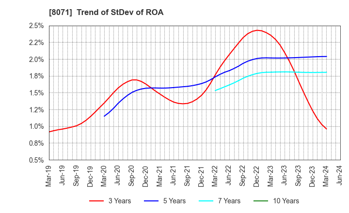 8071 TOKAI ELECTRONICS CO.,LTD.: Trend of StDev of ROA