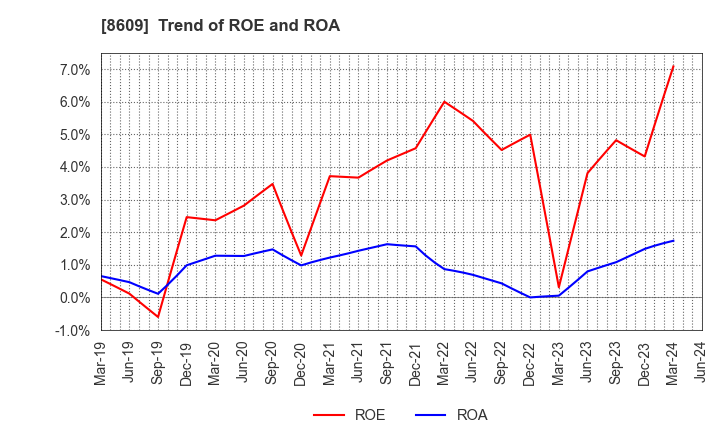 8609 OKASAN SECURITIES GROUP INC.: Trend of ROE and ROA