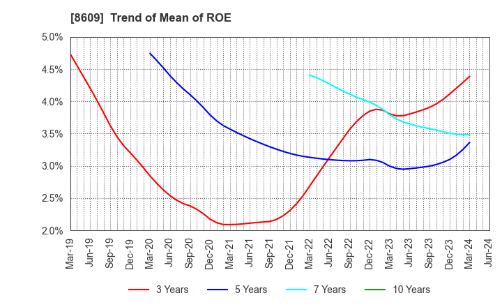 8609 OKASAN SECURITIES GROUP INC.: Trend of Mean of ROE