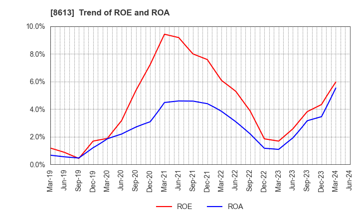 8613 Marusan Securities Co.,Ltd.: Trend of ROE and ROA