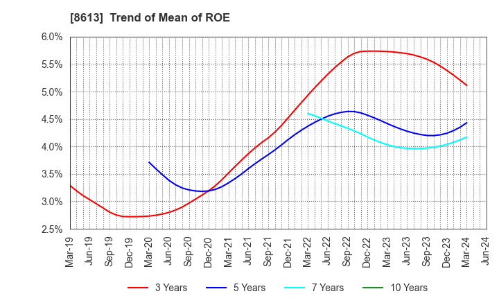 8613 Marusan Securities Co.,Ltd.: Trend of Mean of ROE