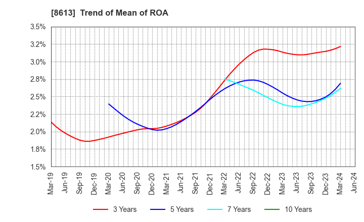 8613 Marusan Securities Co.,Ltd.: Trend of Mean of ROA