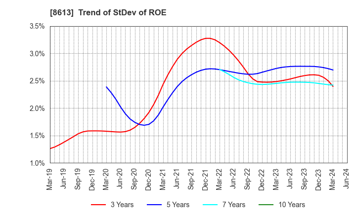 8613 Marusan Securities Co.,Ltd.: Trend of StDev of ROE