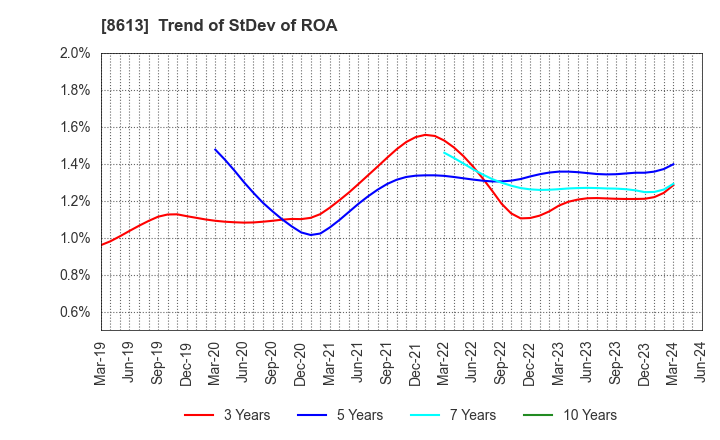 8613 Marusan Securities Co.,Ltd.: Trend of StDev of ROA