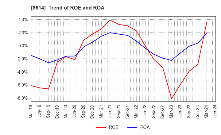 8614 TOYO SECURITIES CO.,LTD.: Trend of ROE and ROA