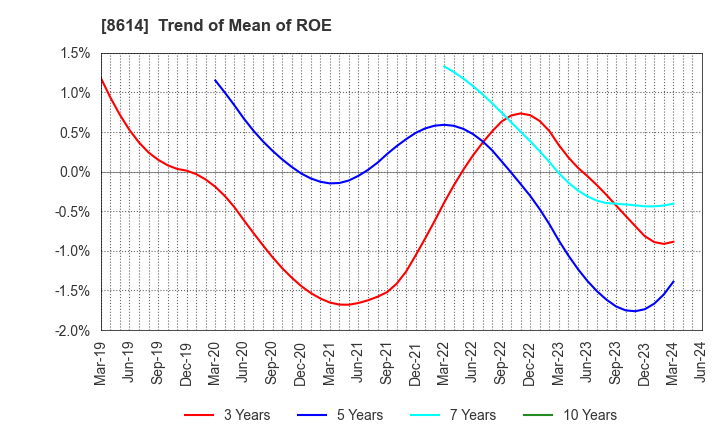 8614 TOYO SECURITIES CO.,LTD.: Trend of Mean of ROE