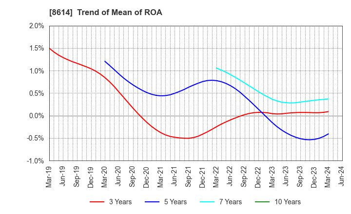 8614 TOYO SECURITIES CO.,LTD.: Trend of Mean of ROA