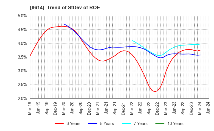 8614 TOYO SECURITIES CO.,LTD.: Trend of StDev of ROE