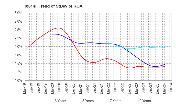 8614 TOYO SECURITIES CO.,LTD.: Trend of StDev of ROA