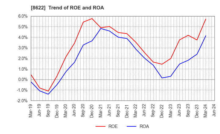 8622 Mito Securities Co., Ltd.: Trend of ROE and ROA