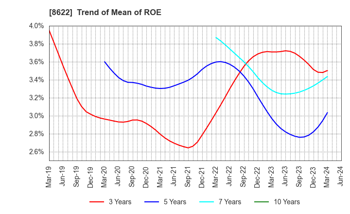 8622 Mito Securities Co., Ltd.: Trend of Mean of ROE