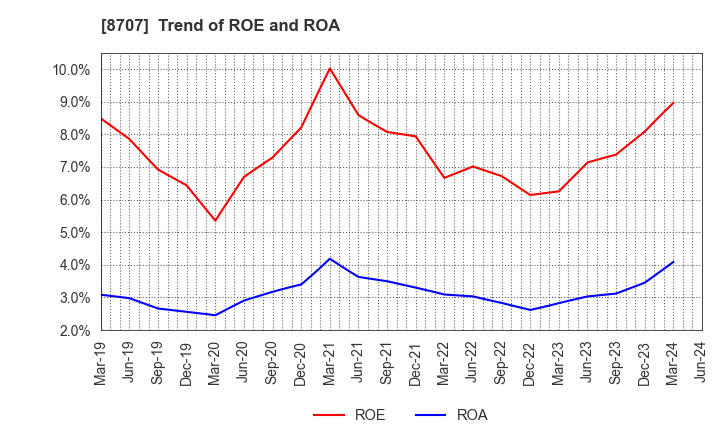8707 IwaiCosmo Holdings,Inc.: Trend of ROE and ROA