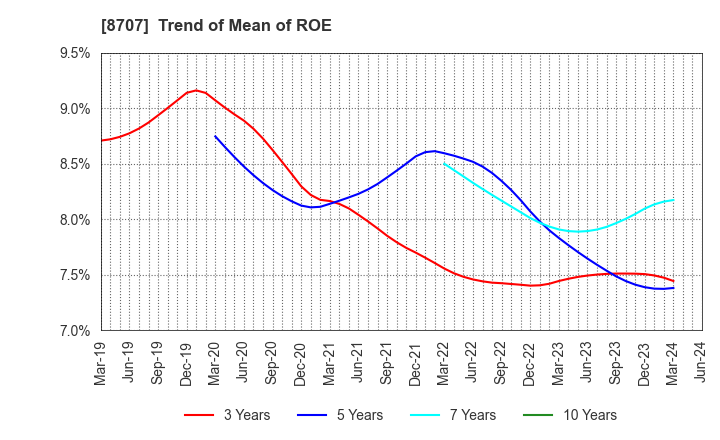8707 IwaiCosmo Holdings,Inc.: Trend of Mean of ROE