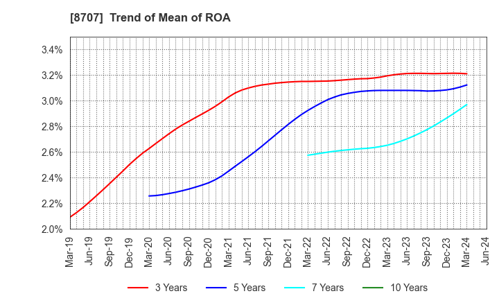 8707 IwaiCosmo Holdings,Inc.: Trend of Mean of ROA