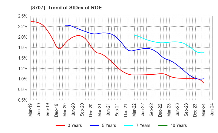8707 IwaiCosmo Holdings,Inc.: Trend of StDev of ROE