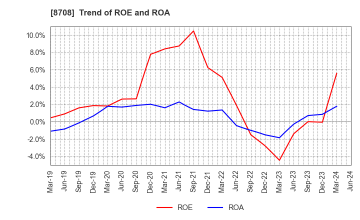 8708 AIZAWA SECURITIES GROUP CO.,LTD.: Trend of ROE and ROA