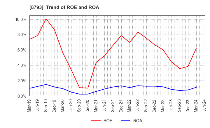 8793 NEC Capital Solutions Limited: Trend of ROE and ROA