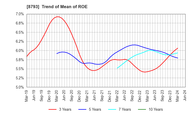 8793 NEC Capital Solutions Limited: Trend of Mean of ROE