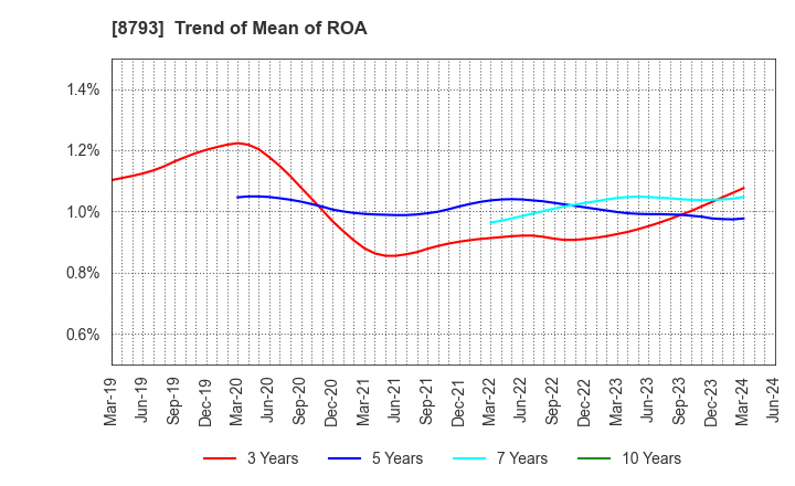 8793 NEC Capital Solutions Limited: Trend of Mean of ROA