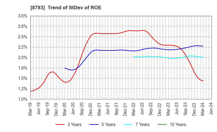 8793 NEC Capital Solutions Limited: Trend of StDev of ROE