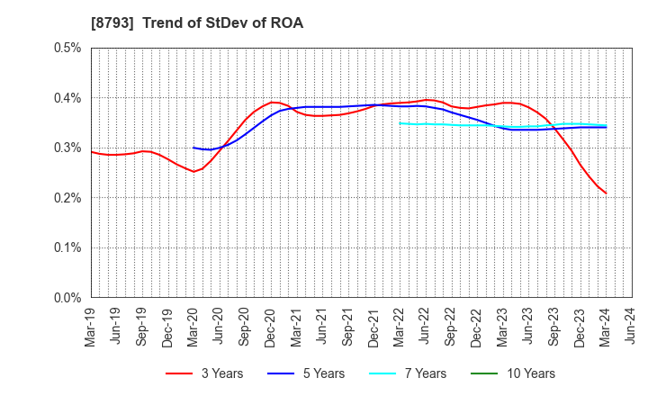 8793 NEC Capital Solutions Limited: Trend of StDev of ROA