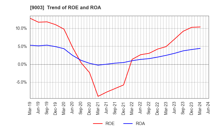 9003 Sotetsu Holdings, Inc.: Trend of ROE and ROA