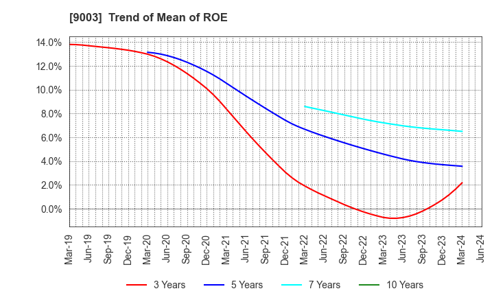 9003 Sotetsu Holdings, Inc.: Trend of Mean of ROE