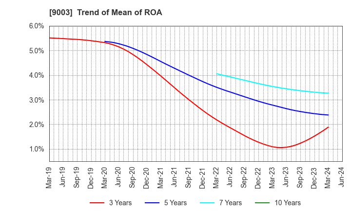 9003 Sotetsu Holdings, Inc.: Trend of Mean of ROA