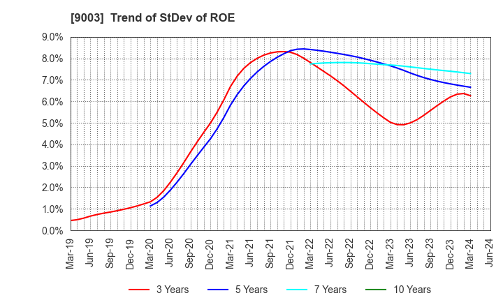9003 Sotetsu Holdings, Inc.: Trend of StDev of ROE