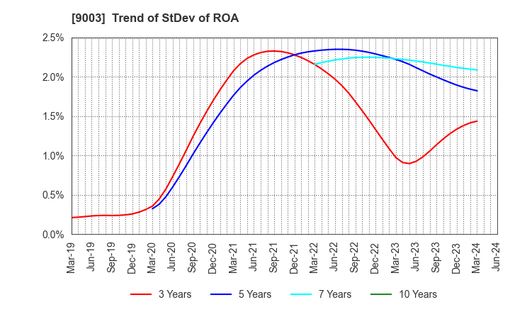9003 Sotetsu Holdings, Inc.: Trend of StDev of ROA