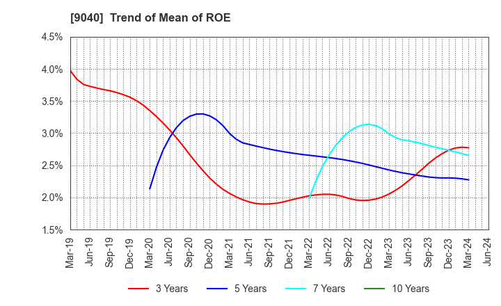 9040 Taiho Transportation Co.,Ltd.: Trend of Mean of ROE