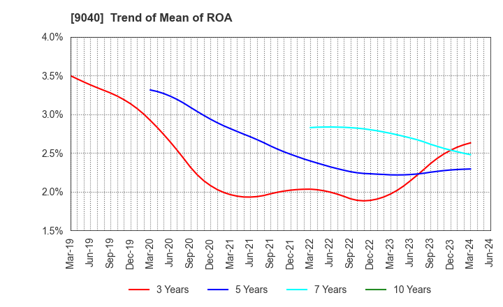 9040 Taiho Transportation Co.,Ltd.: Trend of Mean of ROA