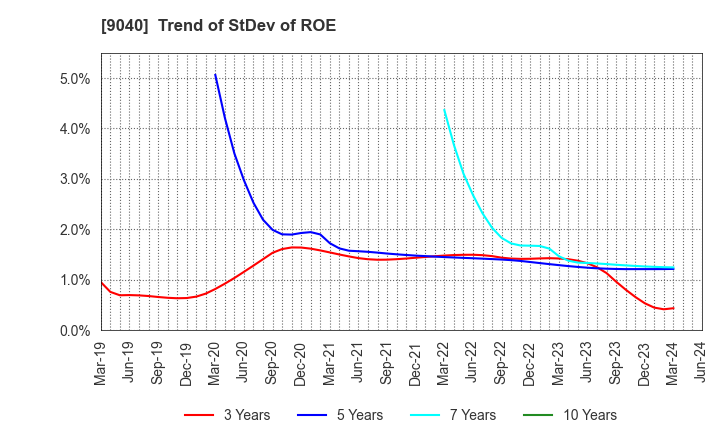 9040 Taiho Transportation Co.,Ltd.: Trend of StDev of ROE