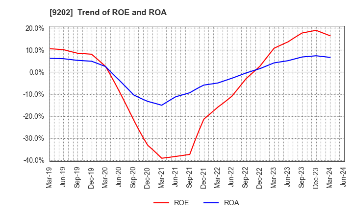 9202 ANA HOLDINGS INC.: Trend of ROE and ROA