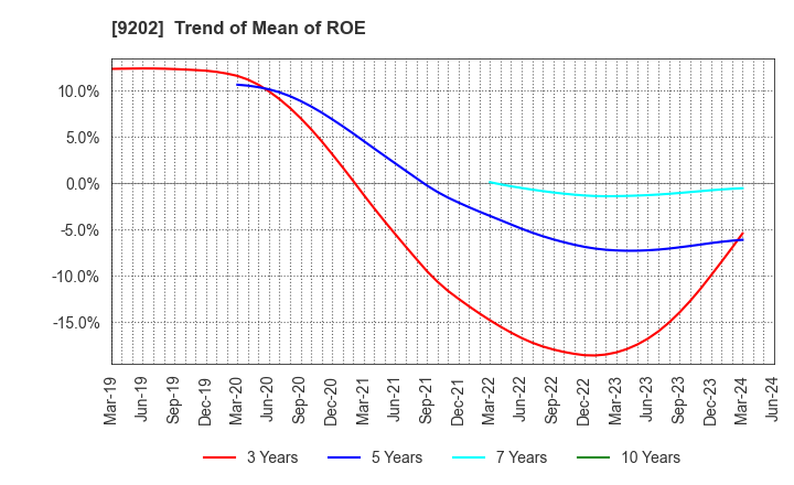 9202 ANA HOLDINGS INC.: Trend of Mean of ROE