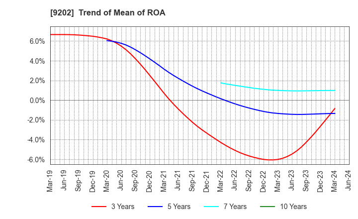 9202 ANA HOLDINGS INC.: Trend of Mean of ROA