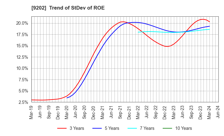 9202 ANA HOLDINGS INC.: Trend of StDev of ROE