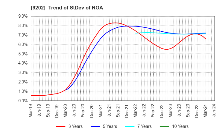 9202 ANA HOLDINGS INC.: Trend of StDev of ROA