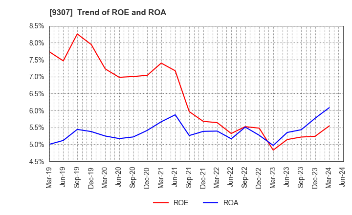 9307 Sugimura Warehouse Co.,Ltd.: Trend of ROE and ROA