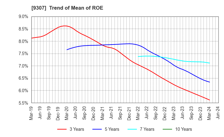 9307 Sugimura Warehouse Co.,Ltd.: Trend of Mean of ROE